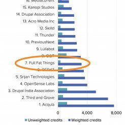 Drupal contributors list, Full Fat Things number #7